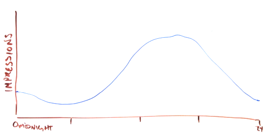 Estimated Curve of Available Impressions
